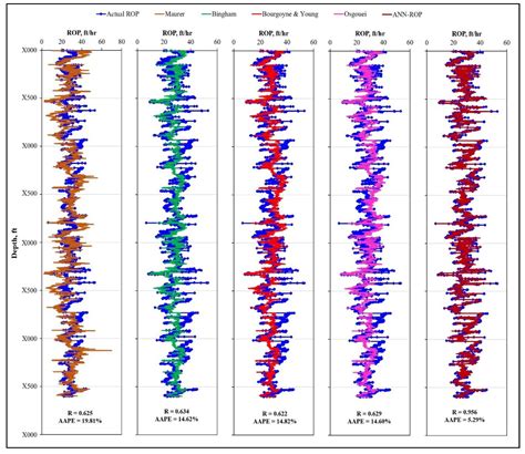 Prediction of the Rate of Penetration while Drilling Horizontal ...