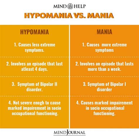 Manic Vs Hypomanic