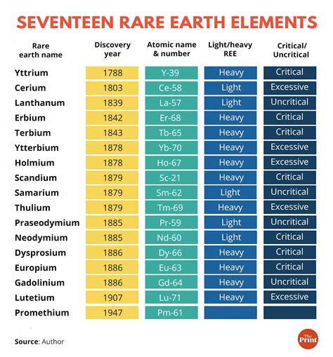 Rare Earth Elements: Status, Applications & India's Position