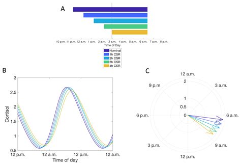 Modeling the Influence of Chronic Sleep Restriction on Cortisol ...