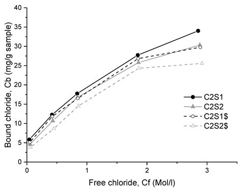 Resistance of Concretes to External Chlorides in the Presence and ...