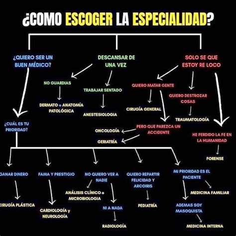 Como escoger la especialidad | Humor de médicos, Chistes médicos ...