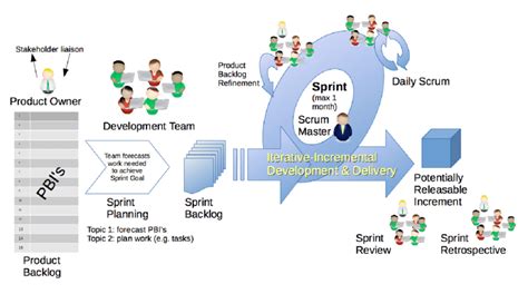Image result for Scrum Process Explained