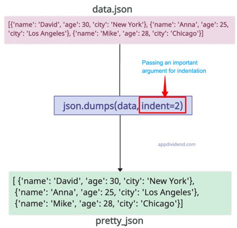 Image result for Python Print JSON