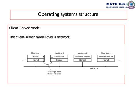 Image result for Operating System Structure Diagram
