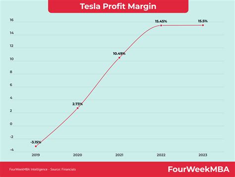 Tesla Profit Margin - FourWeekMBA
