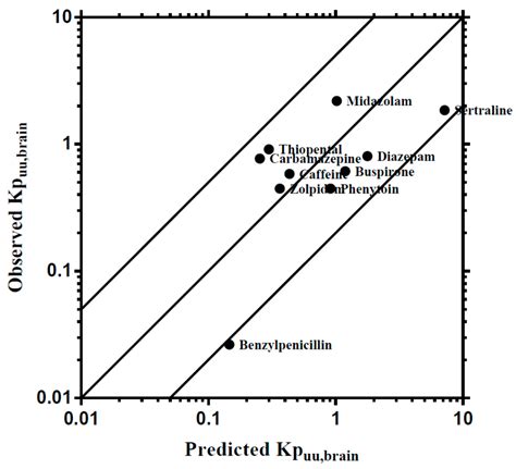 Development of a Region-Specific Physiologically Based Pharmacokinetic ...
