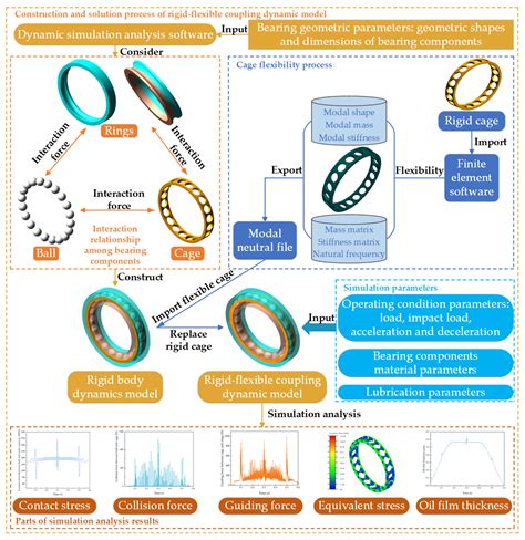 Dynamic Characteristic Analysis of Angular Contact Ball Bearings with ...