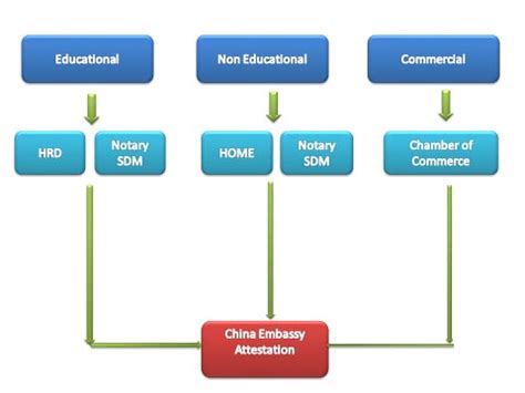 China Embassy Attestation Service In India, Delhi, Kolkata, Mumbai ...