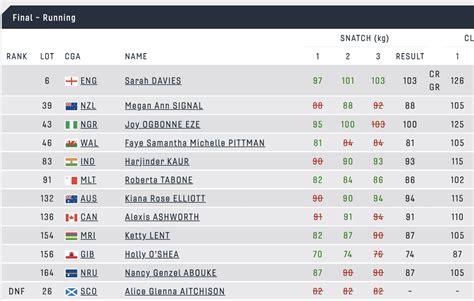 CWG 2022 Day 4 blog: Medals in judo, weightlifting; badminton, TT, lawn ...