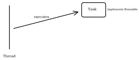 Image result for Import Thread Java