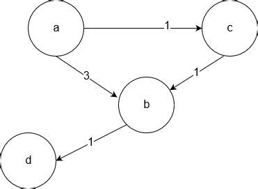 C Code of Djkstra Algorithm 的图像结果