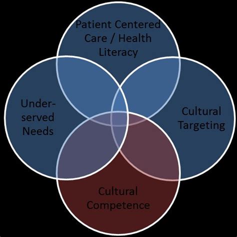 Image result for Cultural Competence Examples