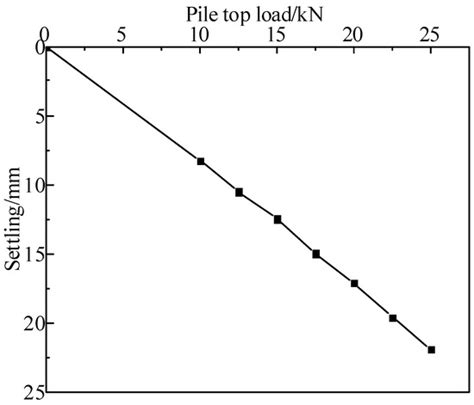 Experimental Study on Pile Load Transfer Considering Rice Stone Filled ...
