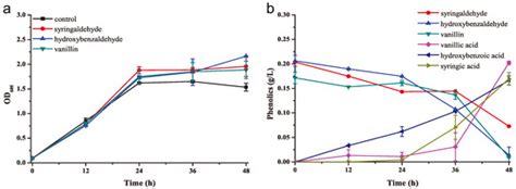 Biodetoxification of Phenolic Inhibitors from Lignocellulose ...