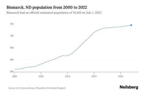 Bismarck, ND Population - 2023 Stats & Trends | Neilsberg