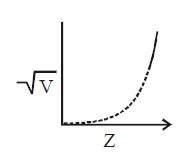 The graph between the square root of the frequency of a specific line ...