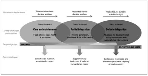 Image result for Stages of Process Integration