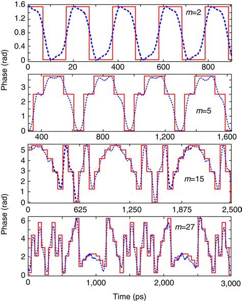 Phase Modulation 的图像结果