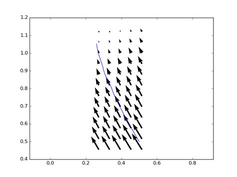 Image result for Numpy Integrate