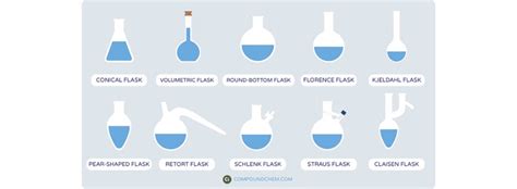 Image result for 2 Types of Flasks