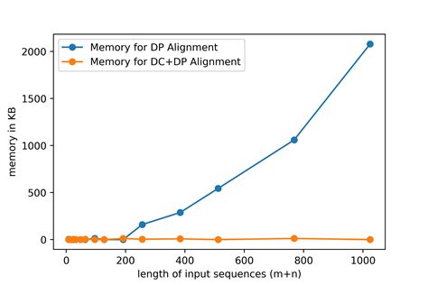 Dynamic Programming DNA Sequence Alignment 的图像结果
