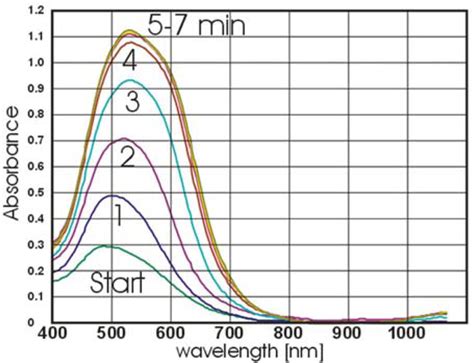 From Lateral Flow Devices to a Novel Nano-Color Microfluidic Assay