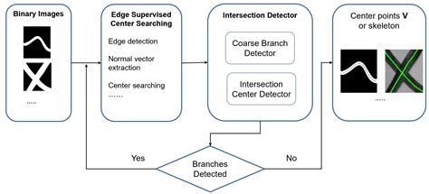 Edge-Supervised Linear Object Skeletonization for High-Speed Camera