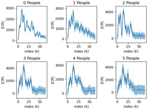 Deep Learning for Counting People from UWB Channel Impulse Response Signals