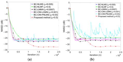 Robust Bias Compensation Method for Sparse Normalized Quasi-Newton ...