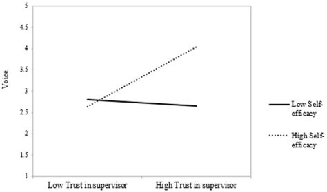 Paternalistic Leadership Styles and Employee Voice: The Roles of Trust ...