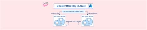 Azure Disaster Recovery Plan 的图像结果
