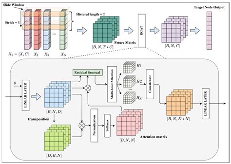 Ocean Wind Speed Prediction Based on the Fusion of Spatial Clustering ...