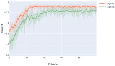 Multi-UAV Conflict Resolution with Graph Convolutional Reinforcement ...