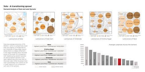 Urban Peripheries in Flux : A case of Sola suburb | CEPT - Portfolio