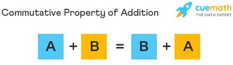 Image result for Commutative Law of Addition Examples