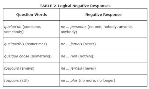 Diagram of Les expressions négatives | Quizlet