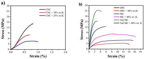 Cellulose Nanocrystal and Water-Soluble Cellulose Derivative Based ...