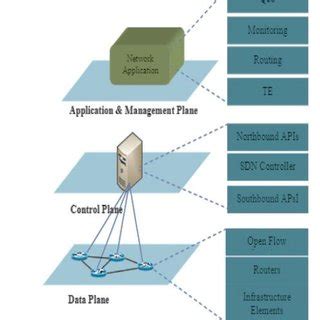 Image result for Sdn Layers