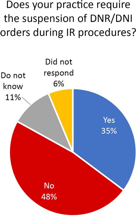 Required Suspension of Do Not Resuscitate and/or Do Not Intubate Orders ...