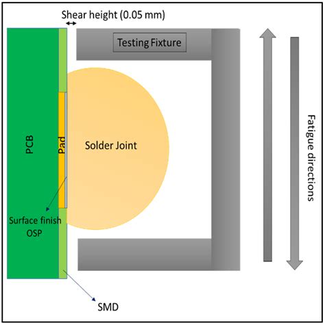 Fuzzy Approach for Reliability Modeling of Lead-Free Solder Joints in ...