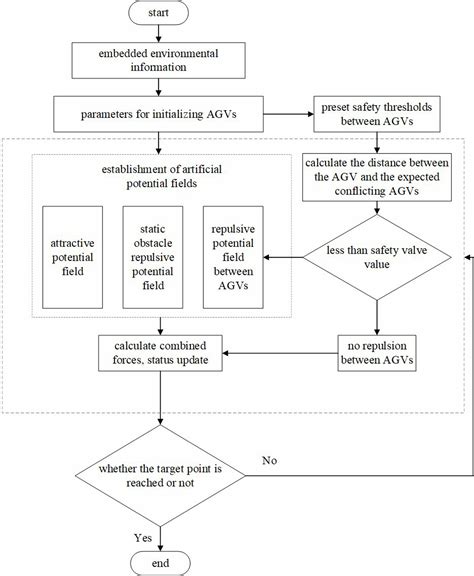 Image result for APF Algorithm