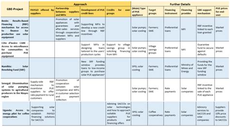 Innovative Approaches to End-User Financing - energypedia
