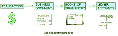Introduction to Books of Prime Entry - Accounting for GCSE/IGCSE ...