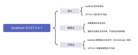 Localhost Example 的图像结果