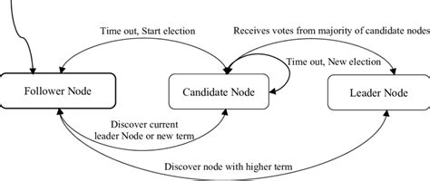 Image result for Randomized Algorithm in Election Leader Algorithm