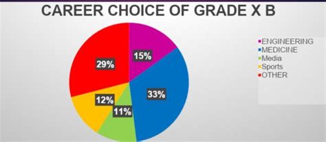 The following pie-chart shows the career choice of the students of ...