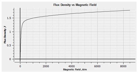 Design and Analysis of Dual Mover Multi-Tooth Permanent Magnet Flux ...