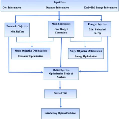 Image result for Draw Graph On Multi Objective Optimization