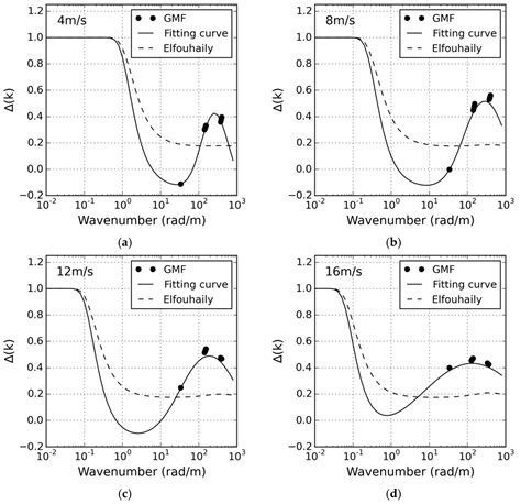 Directional Spreading Function of the Gravity-Capillary Wave Spectrum ...